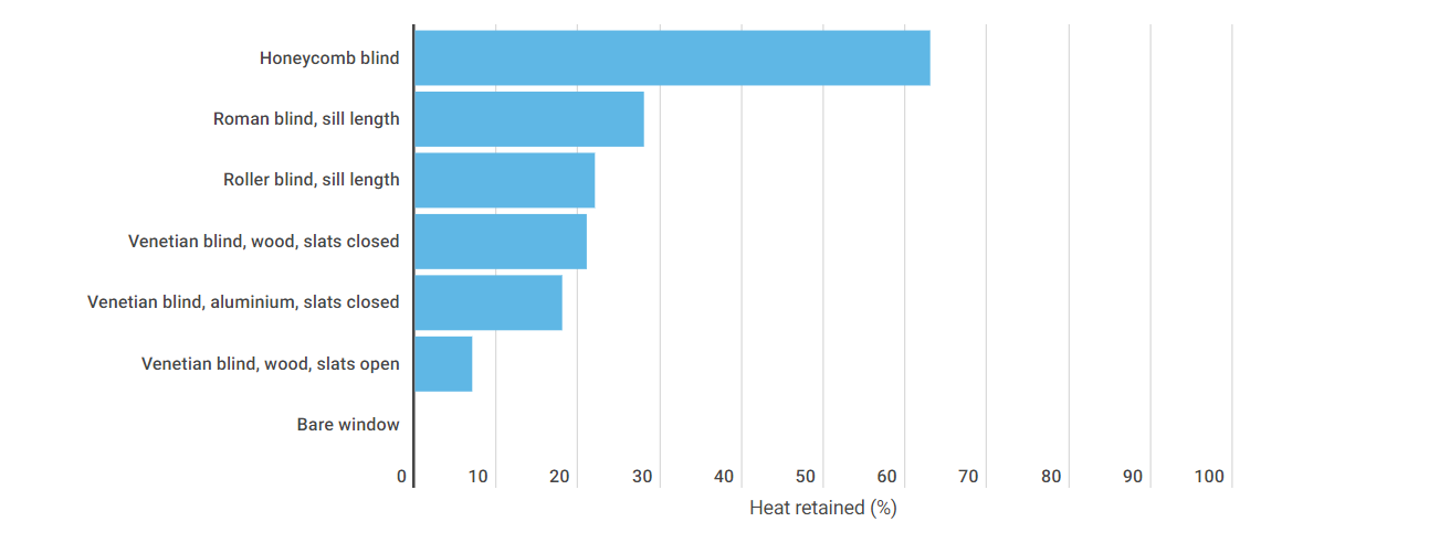 graph showing energy efficiency of honeycomb blinds